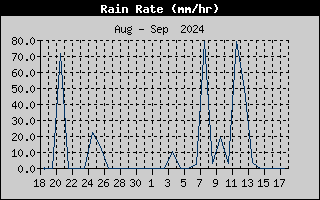 RainRate